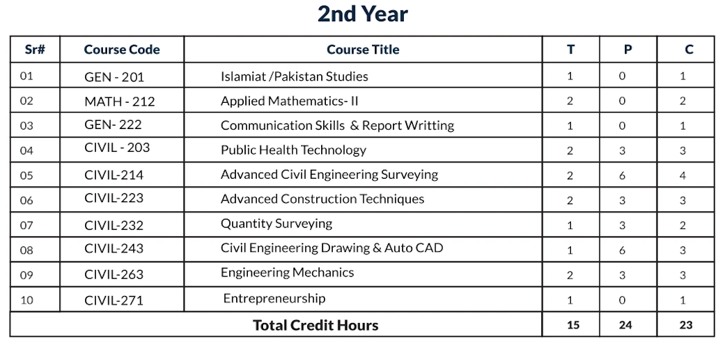Table of curriculum for 2nd year of DAE Civil technology - GCT Rajanpur