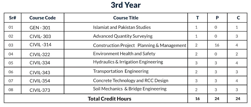 Table of curriculum for 3rd year of DAE Civil technology - GCT Rajanpur