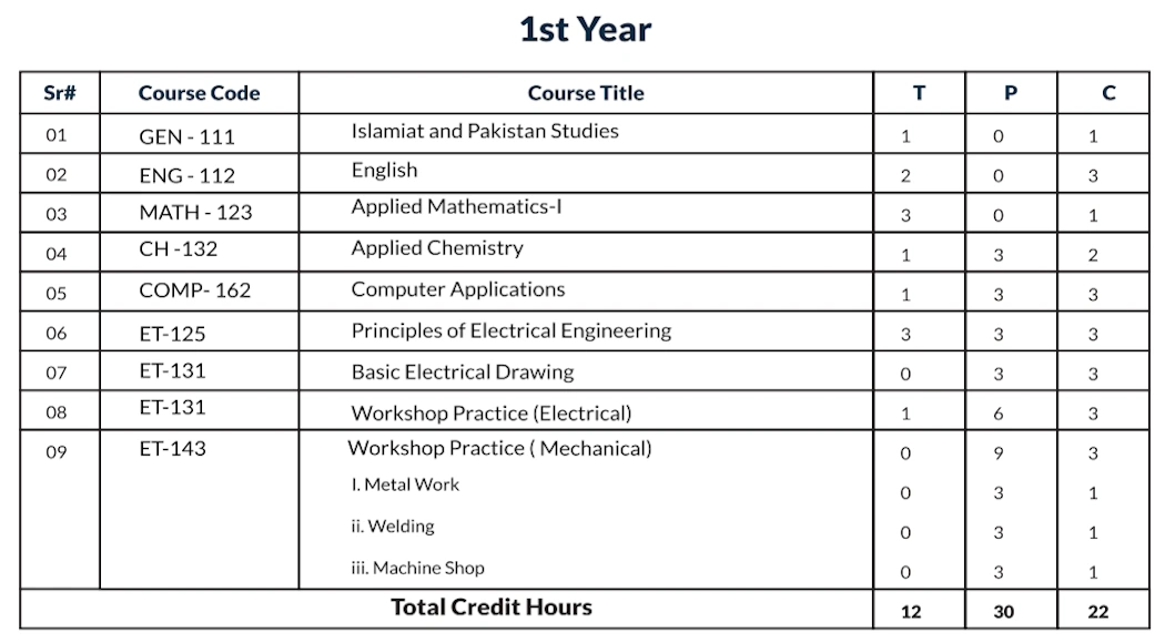 Table of curriculum for 1st year of DAE Electrical technology - GCT Rajanpur
