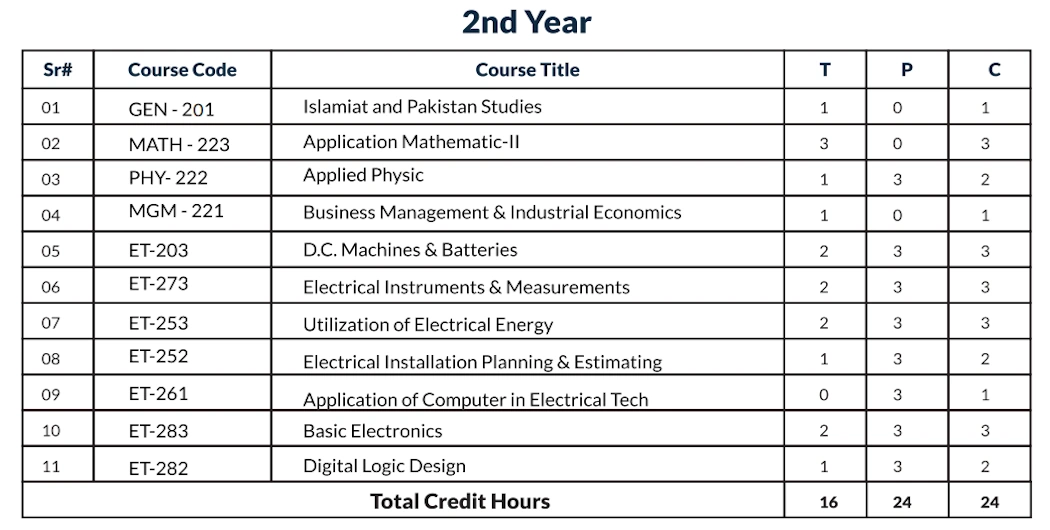 Table of curriculum for 2nd year of DAE Electrical technology - GCT Rajanpur