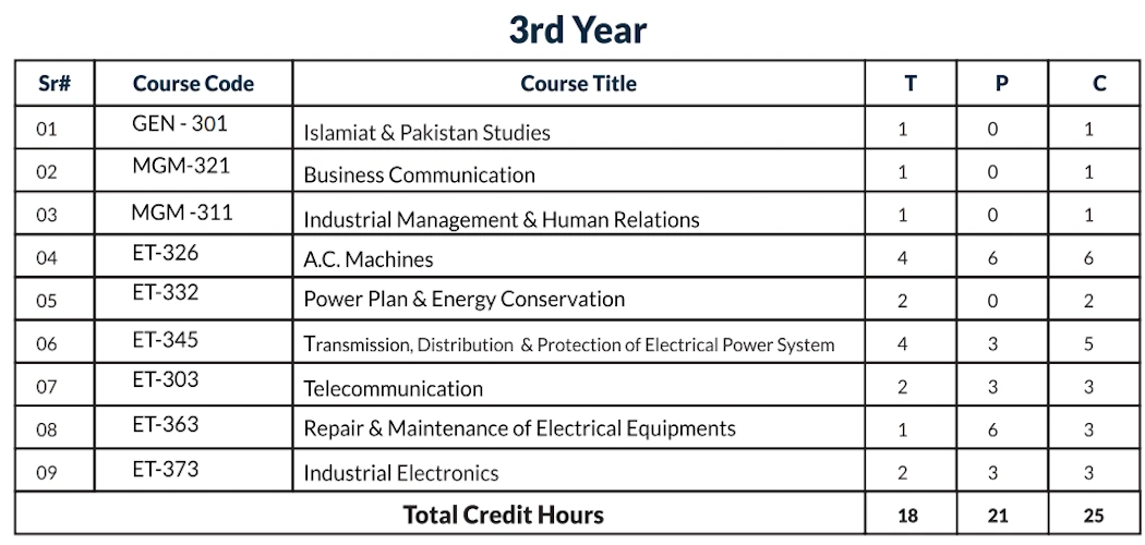 Table of curriculum for 3rd year of DAE Electrical technology - GCT Rajanpur