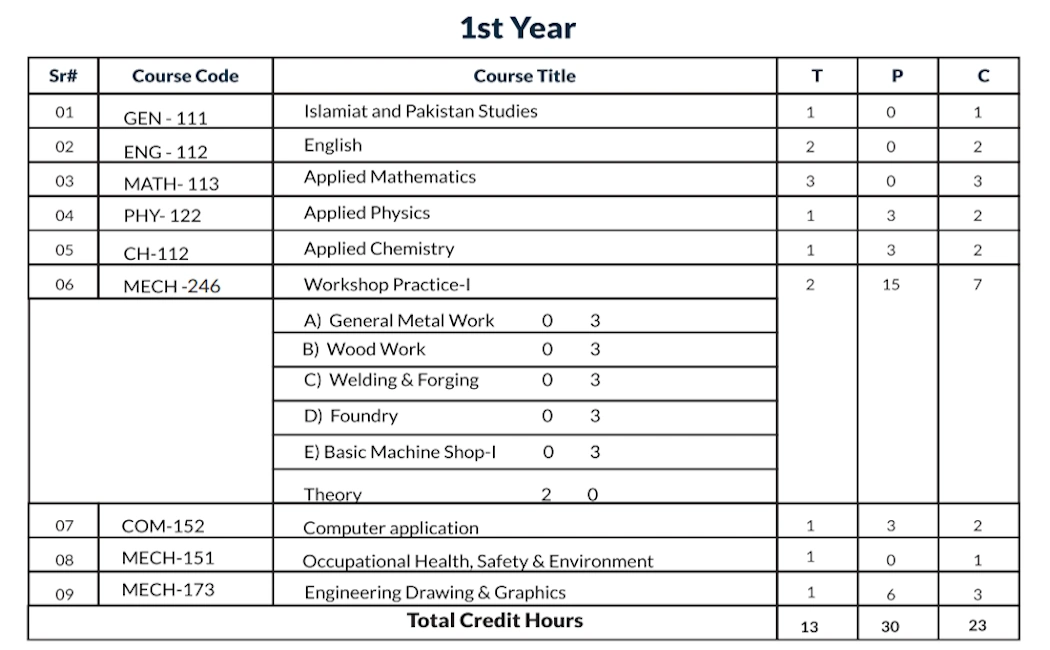 Table of curriculum for 1st year of DAE Mechanical technology - GCT Rajanpur